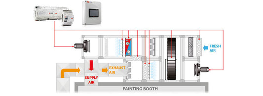 Da recuperação de humidade ao calor: soluções de controlo inteligentes para cabines de pintura com eficiência energética.